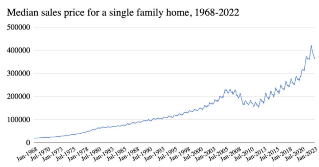 Graph of Median sales price of single family homes on Oahu 1968-2022