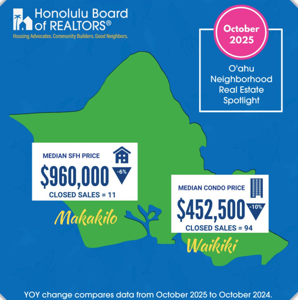 October 2025 Real Estate Stats for Makakilo ($960k median SFH) and Waikiki ($452,500 Median Condo)