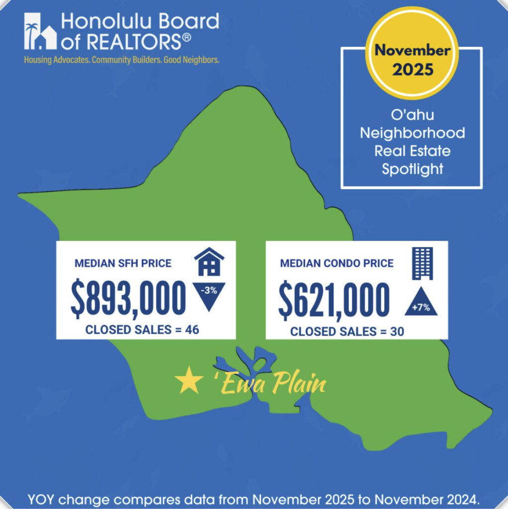 November 2025 Stats Infographic for Oahu. SFH Median $893k, Condo Median 621k
