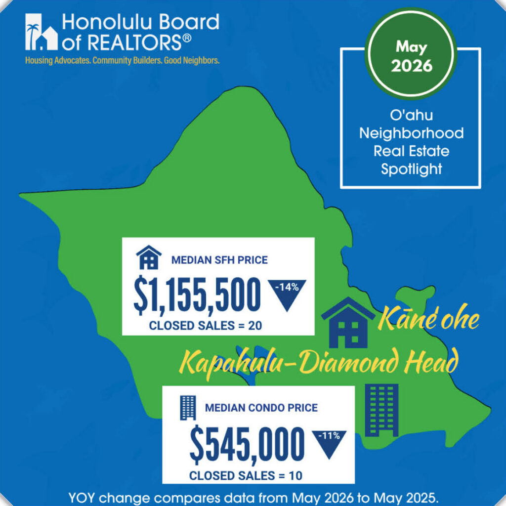 Honolulu Board of Realtors infographic showing May 2026 real estate spotlight. Median SFH $1.15mil, Median Condo $545k
