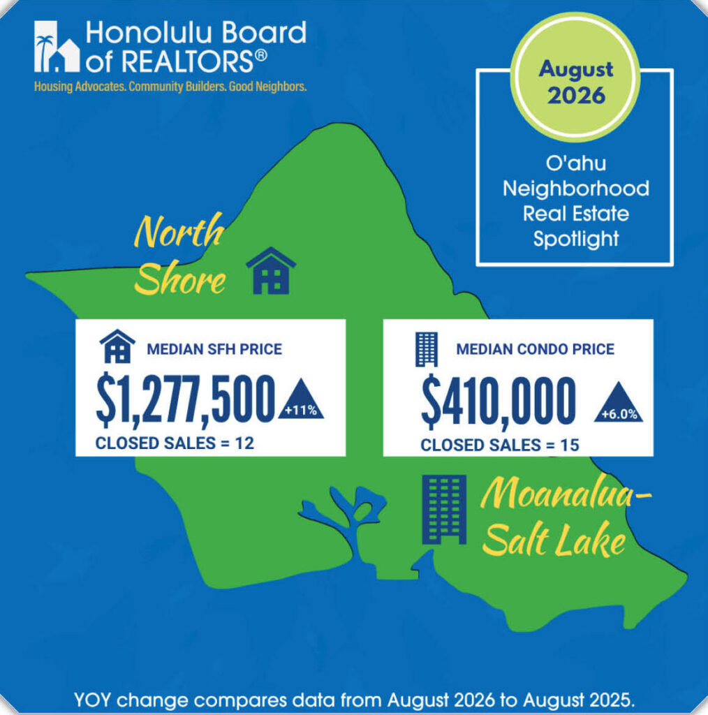 August 2026 stats for Oahu real estate. Median SFH $1.27mil, median condo price $410k