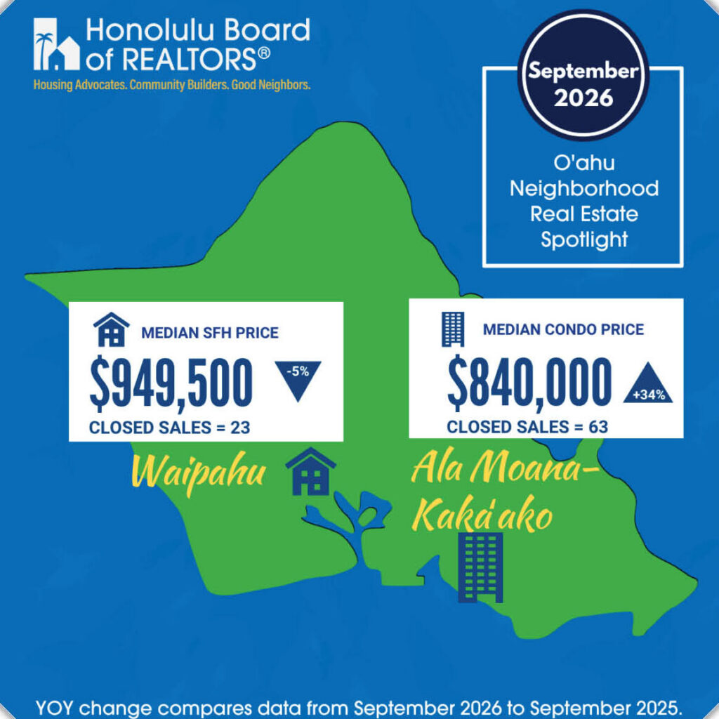 HBR stats September 2026 chart. Median SFH (w=Waipahu) $949,500, Media Condo (Ala Moana Kakaako Area) price $840,000.